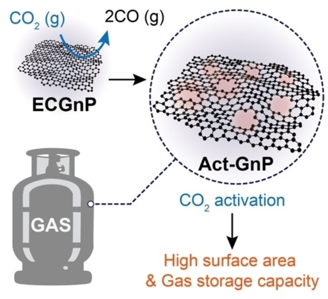 Sustainable Gas Storage: CO2 Activation of Edge-Functionalized Graphitic Nanoplatelets