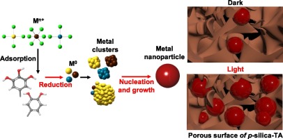 Sunlight-boosted recovery of precious metal ions from E-waste using tannin-grafted mesoporous silica. 