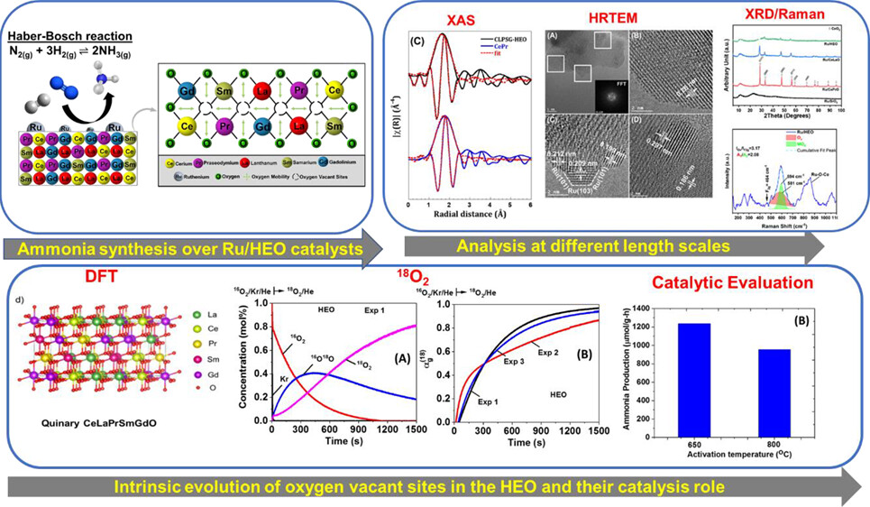 Evolution of Oxygen Vacancy Sites in Ceria-Based High-Entropy Oxides and Their Role in N2 Activation