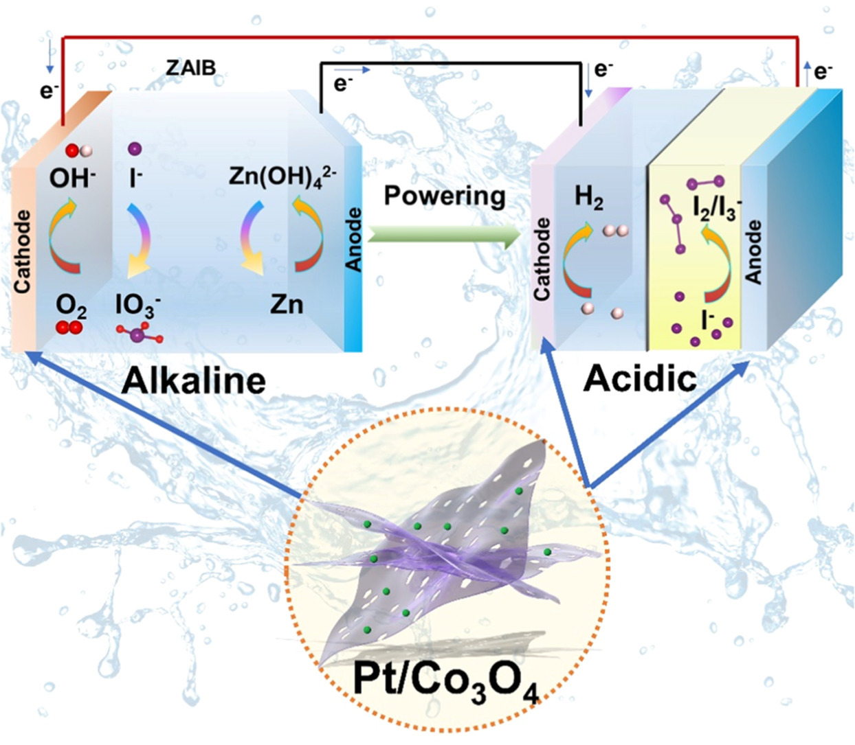 An electrocatalytic iodine oxidations-based configuration for hydrogen and I2/I3&minus; co-productions driven by the Zn-air/iodine battery