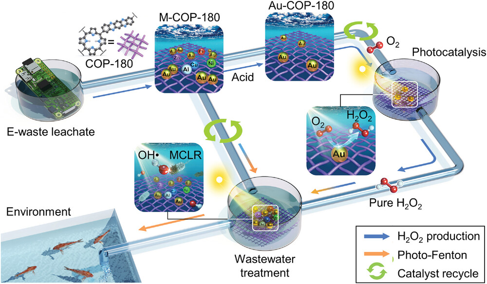Engineering Single-Atom Catalysts on Conjugated Porphyrin Polymer Photocatalysts via E-Waste for Sustainable Photocatalysis