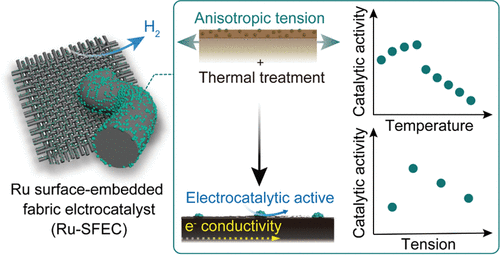 Scalable Design of Ru-Embedded Carbon Fabric Using Conventional Carbon Fiber Processing for Robust Electrocatalysts